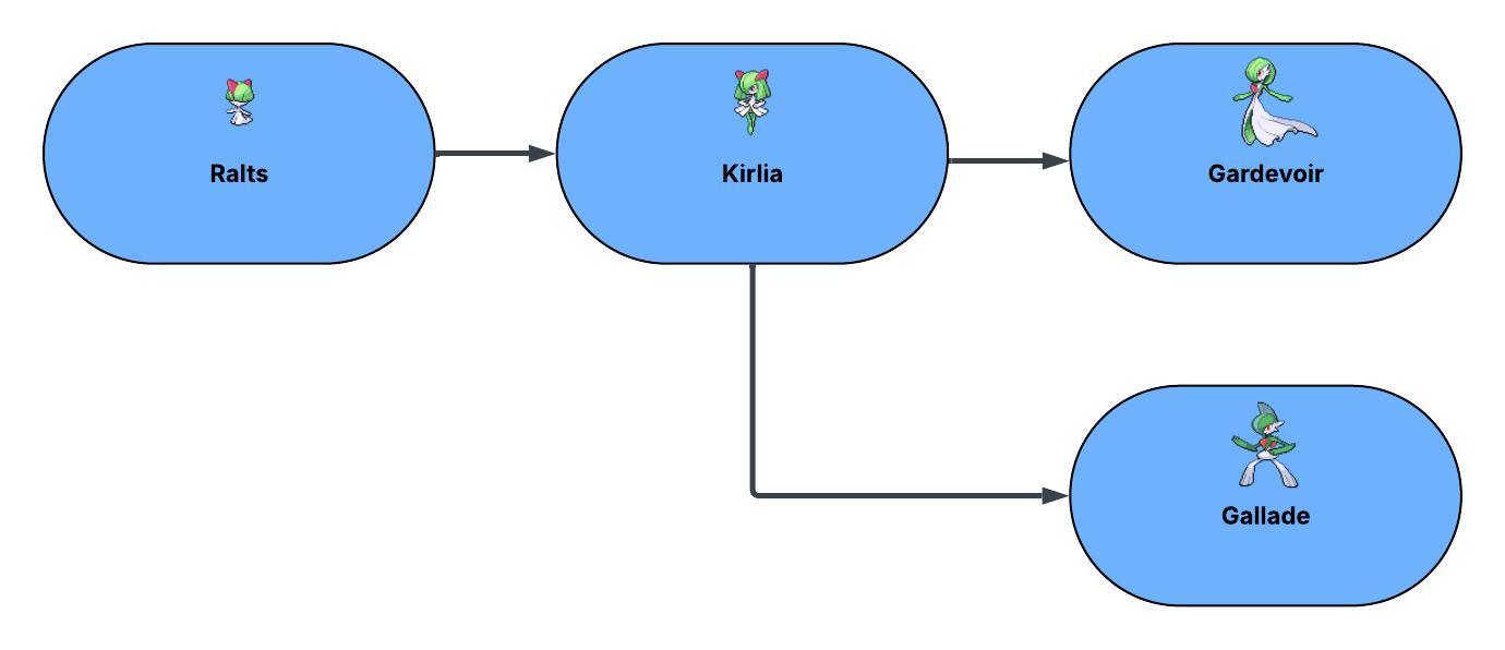 An image showing full evolutionary line of Ralts